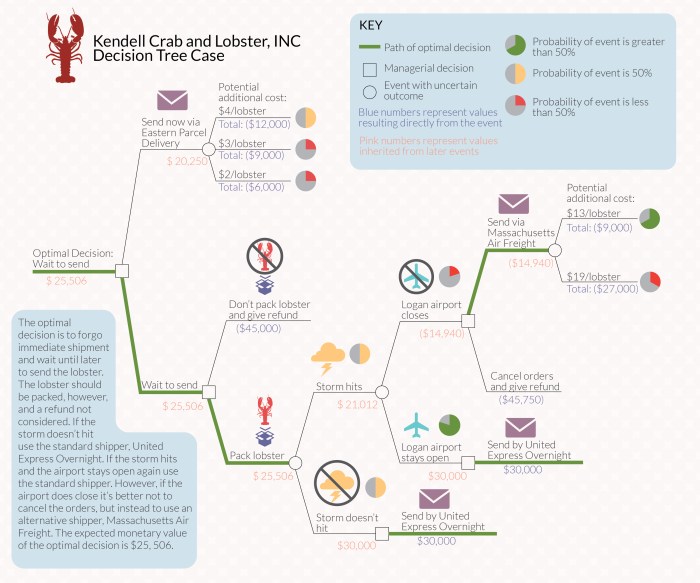 Kendell Lobster Decision Tree