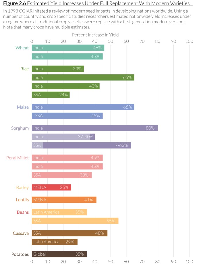 MV Yield Improvement