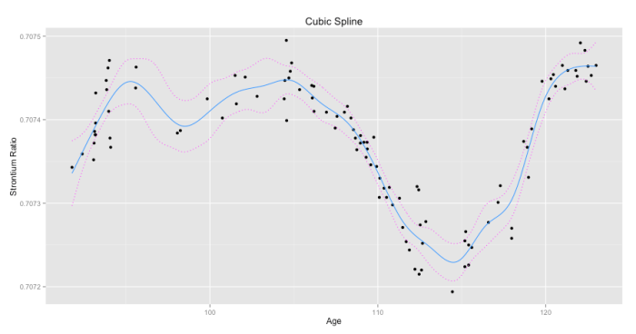 cubic spline