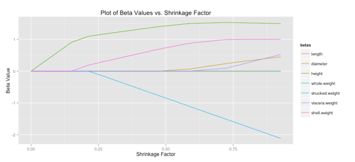 Lassobetas shrinkage