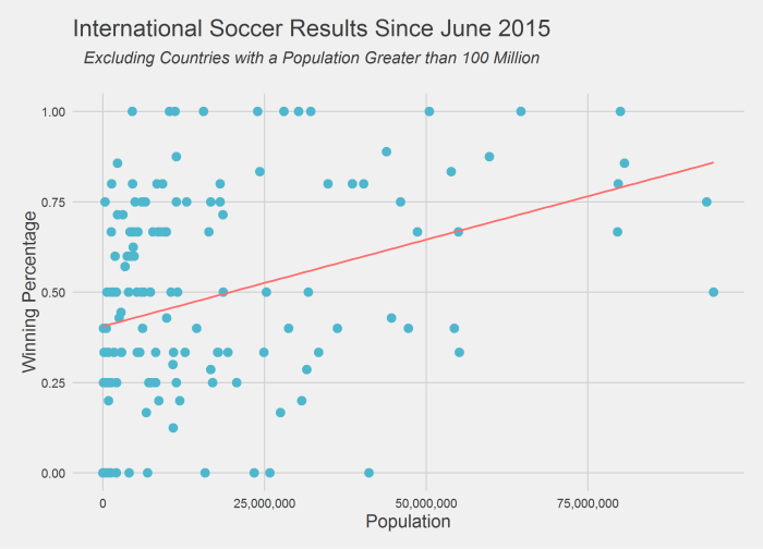 population_vs_winning_perct_smaller.png