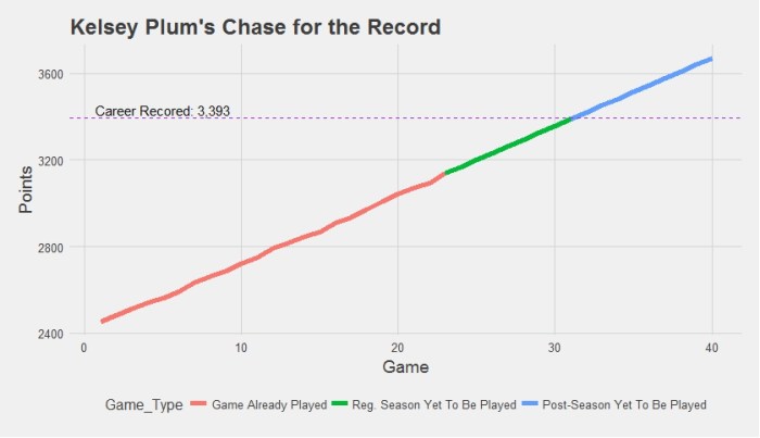 kelsey_plum_prediction