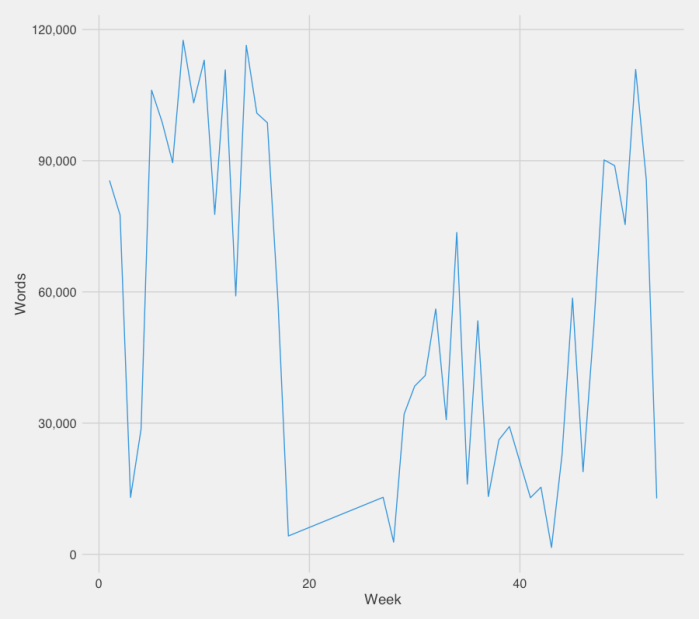 words_per_week.png